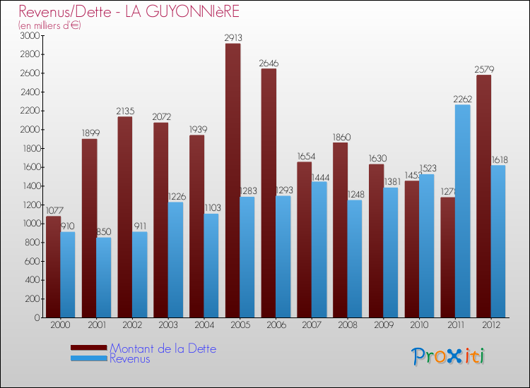 Evolution comparée de la dette et des revenus pour la commune de LA GUYONNIèRE de 2000 à 2012 Comparaison de la dette et des revenus pour LA GUYONNIèRE de 2000 à 2012