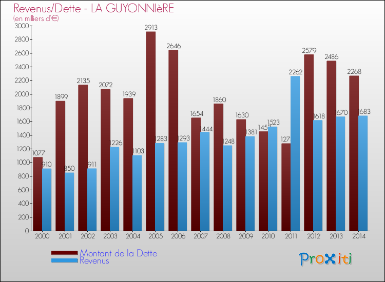 Evolution comparée de la dette et des revenus pour la commune de LA GUYONNIèRE de 2000 à 2014 Comparaison de la dette et des revenus pour LA GUYONNIèRE de 2000 à 2014