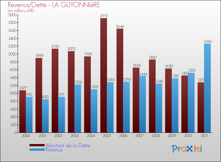 Evolution comparée de la dette et des revenus pour la commune de LA GUYONNIèRE de 2000 à 2011 Comparaison de la dette et des revenus pour LA GUYONNIèRE de 2000 à 2011