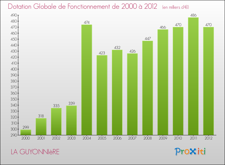 Evolution du montant de la Dotation Globale de Fonctionnement pour la commune de LA GUYONNIèRE de 2000 à 2012 Evolution du montant de la Dotation Globale de Fonctionnement pour LA GUYONNIèRE de 2000 à 2012