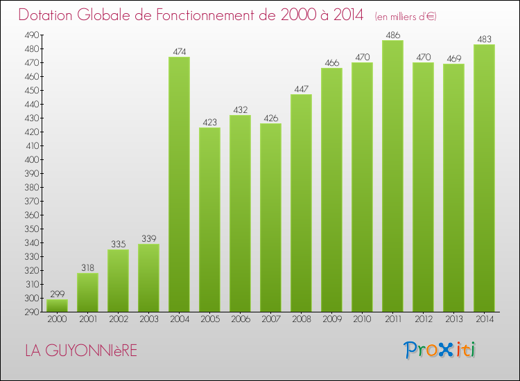 Evolution du montant de la Dotation Globale de Fonctionnement pour la commune de LA GUYONNIèRE de 2000 à 2014 Evolution du montant de la Dotation Globale de Fonctionnement pour LA GUYONNIèRE de 2000 à 2014