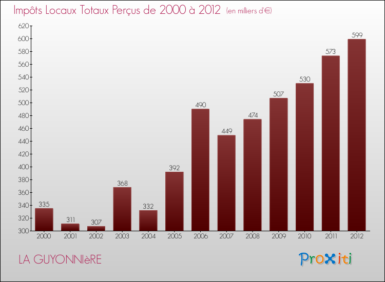 Evolution des Impôts Locaux pour la commune de LA GUYONNIèRE de 2000 à 2012 Evolution des Impôts Locaux pour LA GUYONNIèRE de 2000 à 2012