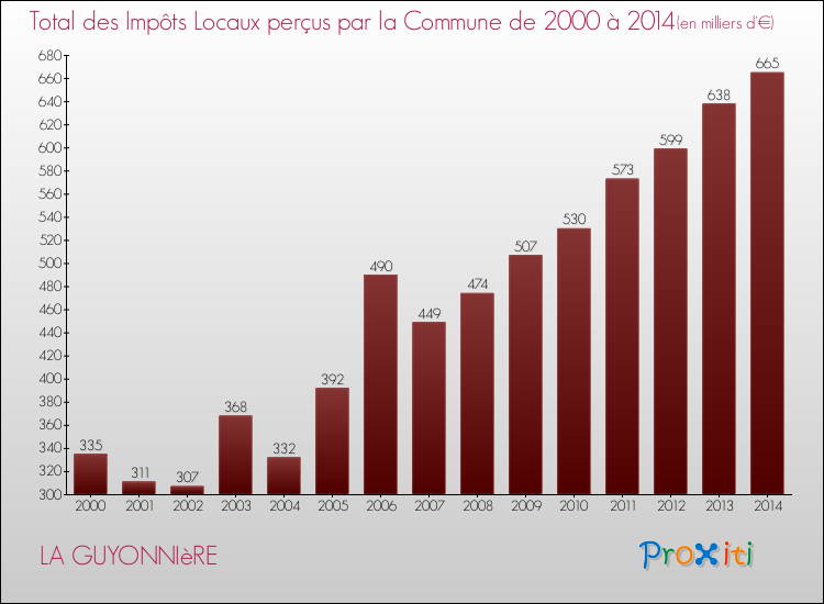 Evolution des Impôts Locaux pour la commune de LA GUYONNIèRE de 2000 à 2014 Evolution des Impôts Locaux pour LA GUYONNIèRE de 2000 à 2014