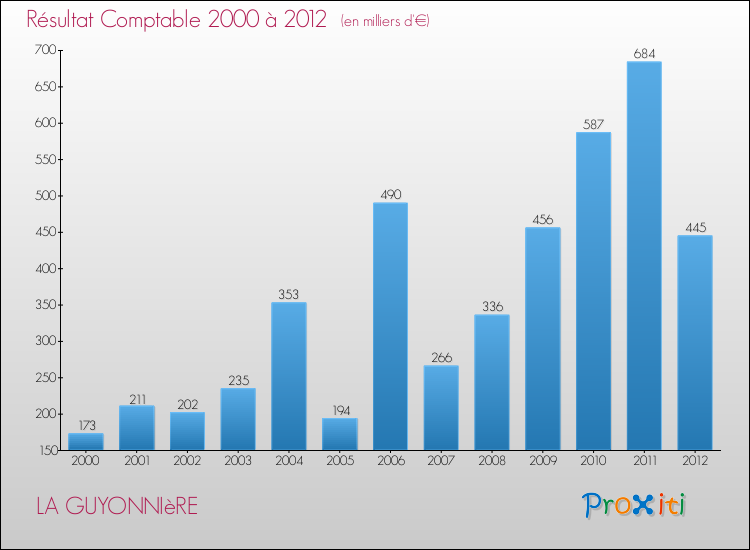 Evolution du résultat comptable pour la commune de LA GUYONNIèRE de 2000 à 2012 Evolution du résultat comptable pour LA GUYONNIèRE de 2000 à 2012