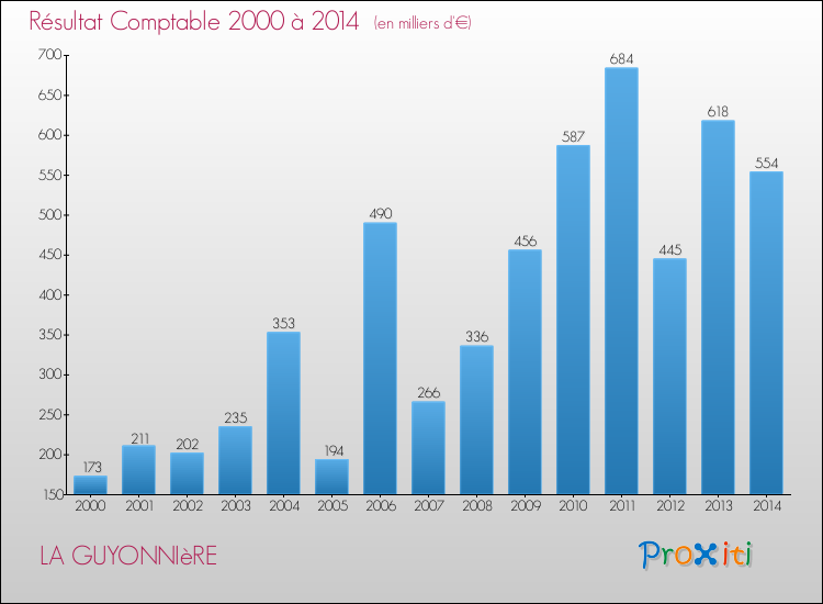 Evolution du résultat comptable pour la commune de LA GUYONNIèRE de 2000 à 2014 Evolution du résultat comptable pour LA GUYONNIèRE de 2000 à 2014
