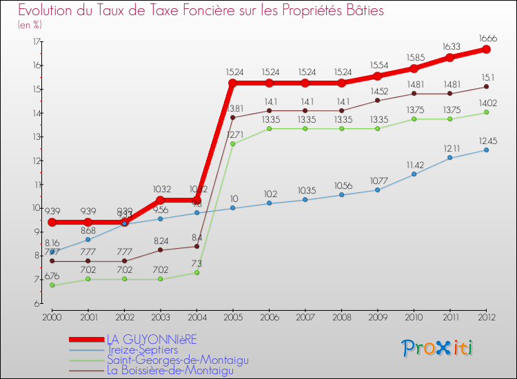 Evolution du taux de la taxe foncière sur le bati pour LA GUYONNIèRE et les communes proches de 2000 à 2012 Comparaison des taux de taxe foncière sur le bati pour LA GUYONNIèRE et les communes voisines de 2000 à 2012