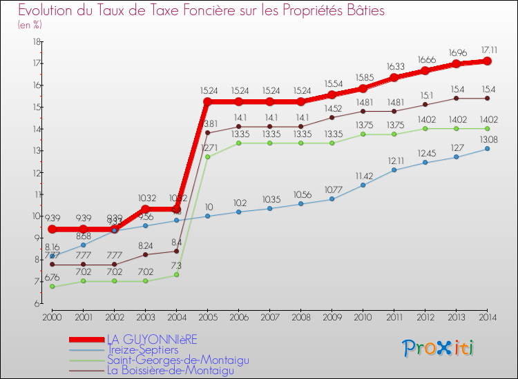 Evolution du taux de la taxe foncière sur le bati pour LA GUYONNIèRE et les communes proches de 2000 à 2014 Comparaison des taux de taxe foncière sur le bati pour LA GUYONNIèRE et les communes voisines de 2000 à 2014