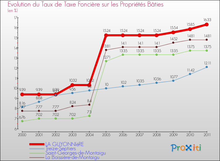 Evolution du taux de la taxe foncière sur le bati pour LA GUYONNIèRE et les communes proches Comparaison des taux de taxe foncière sur le bati pour LA GUYONNIèRE et les communes voisines