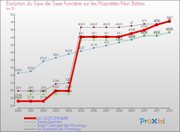 Evolution du taux de la taxe foncière sur les immeubles et terrains non batis pour LA GUYONNIèRE et les communes proches de 2000 à 2012 Comparaison des taux de la taxe foncière sur les immeubles et terrains non batis pour LA GUYONNIèRE et les communes voisines de 2000 à 2012