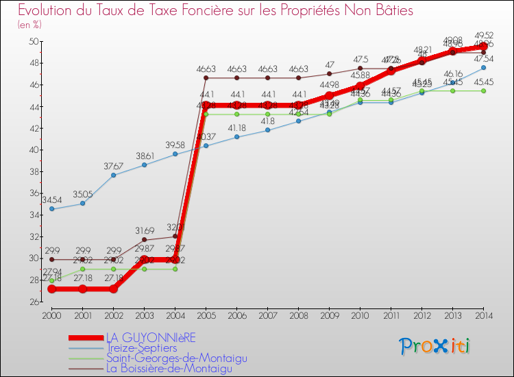 Evolution du taux de la taxe foncière sur les immeubles et terrains non batis pour LA GUYONNIèRE et les communes proches de 2000 à 2014 Comparaison des taux de la taxe foncière sur les immeubles et terrains non batis pour LA GUYONNIèRE et les communes voisines de 2000 à 2014