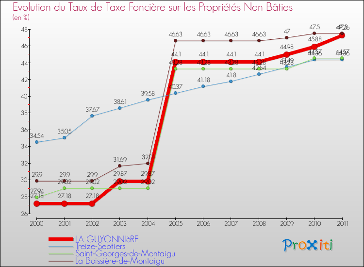 Evolution du taux de la taxe foncière sur les immeubles et terrains non batis pour LA GUYONNIèRE et les communes proches Comparaison des taux de la taxe foncière sur les immeubles et terrains non batis pour LA GUYONNIèRE et les communes voisines