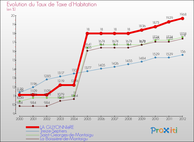 Evolution du taux de la taxe d'habitation pour LA GUYONNIèRE et les communes proches Comparaison des taux de la taxe d'habitation pour LA GUYONNIèRE et les communes voisines