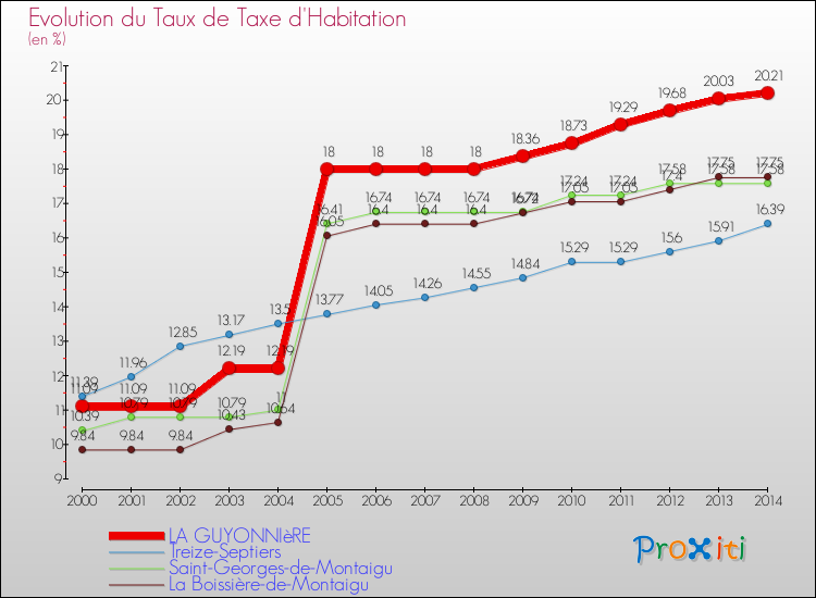 Evolution du taux de la taxe d'habitation pour LA GUYONNIèRE et les communes proches de 2000 à 2014 Comparaison des taux de la taxe d'habitation pour LA GUYONNIèRE et les communes voisines de 2000 à 2014