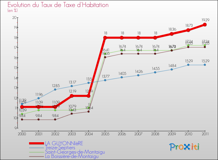 Evolution du taux de la taxe d'habitation pour LA GUYONNIèRE et les communes proches Comparaison des taux de la taxe d'habitation pour LA GUYONNIèRE et les communes voisines