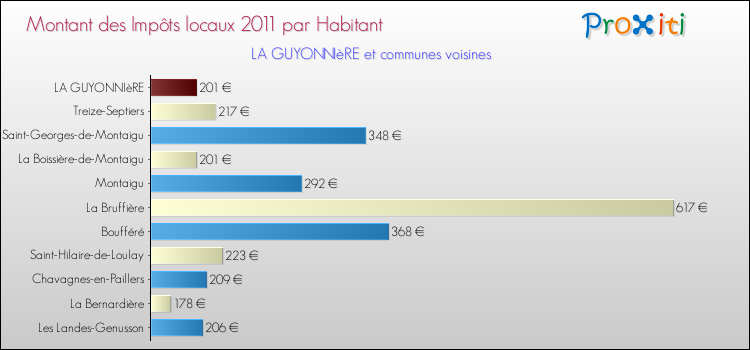 Montant des impôts locaux par Habitant pour LA GUYONNIèRE et les communes proches Comparaison des impôts locaux par habitant pour LA GUYONNIèRE et les communes voisines