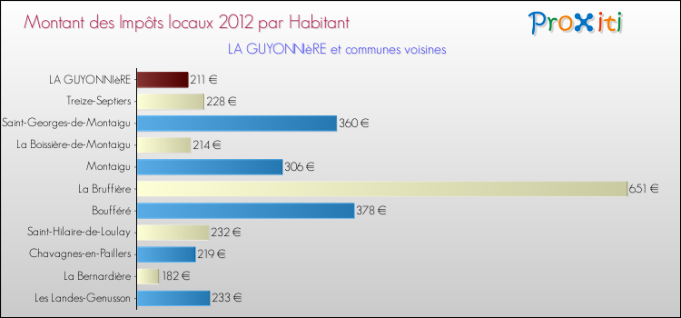 Montant des impôts locaux par Habitant pour LA GUYONNIèRE et les communes proches Comparaison des impôts locaux par habitant pour LA GUYONNIèRE et les communes voisines
