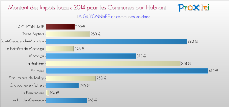 Montant des impôts locaux par Habitant pour LA GUYONNIèRE et les communes proches en 2014 Comparaison des impôts locaux par habitant pour LA GUYONNIèRE et les communes voisines en 2014