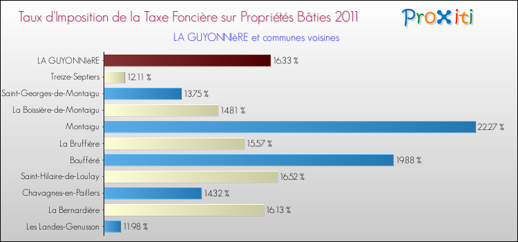 Taux d'imposition de la taxe foncière sur le bati 2011 pour LA GUYONNIèRE et les communes proches Comparaison des taux d'imposition de la taxe foncière sur le bati 2011 pour LA GUYONNIèRE et les communes voisines