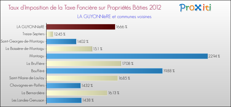 Taux d'imposition de la taxe foncière sur le bati 2012 pour LA GUYONNIèRE et les communes proches Comparaison des taux d'imposition de la taxe foncière sur le bati 2012 pour LA GUYONNIèRE et les communes voisines