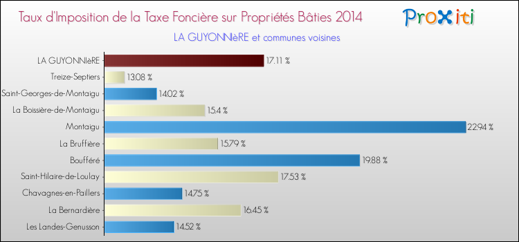 Taux d'imposition de la taxe foncière sur le bati 2014 pour LA GUYONNIèRE et les communes proches Comparaison des taux d'imposition de la taxe foncière sur le bati 2014 pour LA GUYONNIèRE et les communes voisines