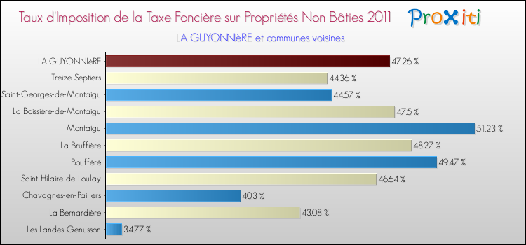 Taux d'imposition de la taxe foncière sur les immeubles et terrains non batis 2011 pour LA GUYONNIèRE et les communes proches Comparaison des taux d'imposition de la taxe foncière sur les immeubles et terrains non batis 2011 pour LA GUYONNIèRE et les communes voisines