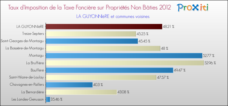 Taux d'imposition de la taxe foncière sur les immeubles et terrains non batis 2012 pour LA GUYONNIèRE et les communes proches Comparaison des taux d'imposition de la taxe foncière sur les immeubles et terrains non batis 2012 pour LA GUYONNIèRE et les communes voisines