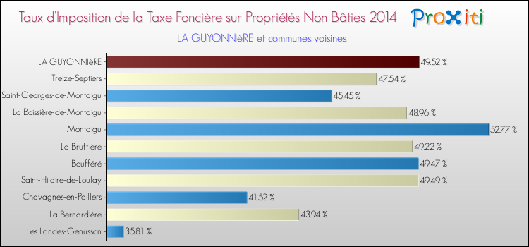 Taux d'imposition de la taxe foncière sur les immeubles et terrains non batis 2014 pour LA GUYONNIèRE et les communes proches Comparaison des taux d'imposition de la taxe foncière sur les immeubles et terrains non batis 2014 pour LA GUYONNIèRE et les communes voisines