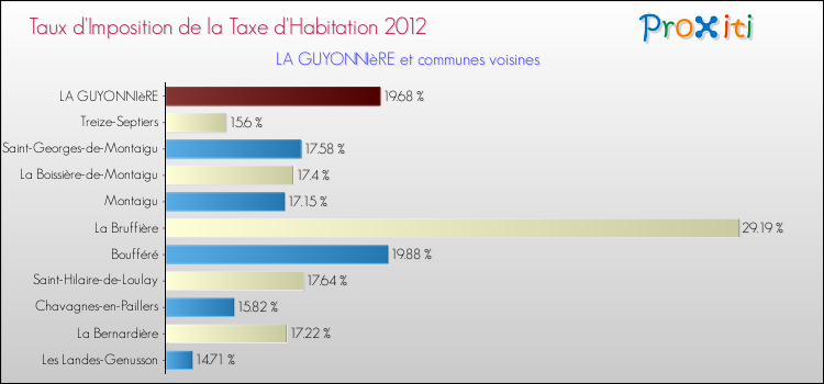 Taux d'imposition de la taxe d'habitation 2012 pour LA GUYONNIèRE et les communes proches Comparaison des taux d'imposition de la taxe d'habitation 2012 pour LA GUYONNIèRE et les communes voisines