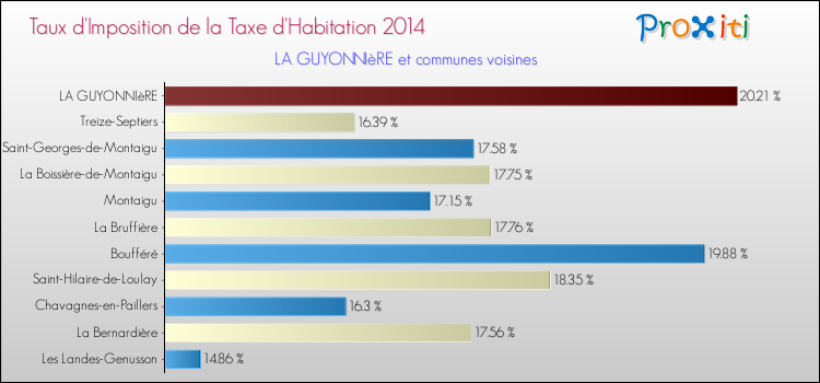 Taux d'imposition de la taxe d'habitation 2014 pour LA GUYONNIèRE et les communes proches Comparaison des taux d'imposition de la taxe d'habitation 2014 pour LA GUYONNIèRE et les communes voisines