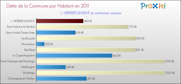 Dette par habitant de la commune en 2011 pour L' HERBERGEMENT et les communes proches Comparaison de la dette par habitant de la commune en 2011 pour L' HERBERGEMENT et les communes voisines