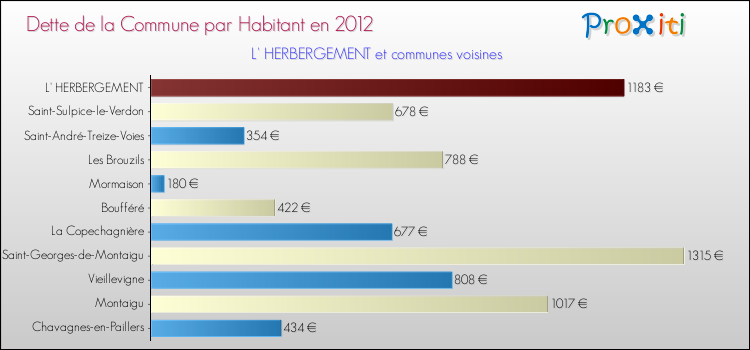 Dette par habitant de la commune en 2012 pour L' HERBERGEMENT et les communes proches Comparaison de la dette par habitant de la commune en 2012 pour L' HERBERGEMENT et les communes voisines