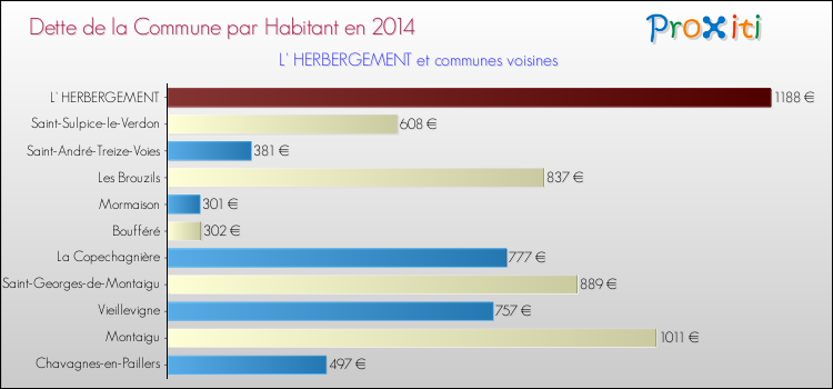 Dette par habitant de la commune en 2014 pour L' HERBERGEMENT et les communes proches Comparaison de la dette par habitant de la commune en 2014 pour L' HERBERGEMENT et les communes voisines