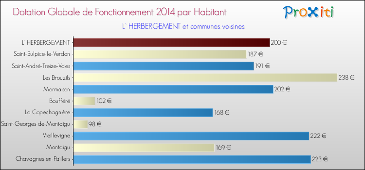 Montant des dotations globales de fonctionnement DGF par Habitant pour L' HERBERGEMENT et les communes proches en 2014. Comparaison des des dotations globales de fonctionnement DGF par habitant pour L' HERBERGEMENT et les communes voisines en 2014.