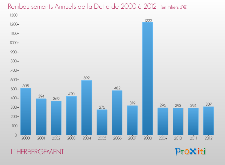 Evolution de l'annuité de la dette pour la commune de L' HERBERGEMENT de 2000 à 2012 Annuités de la dette pour L' HERBERGEMENT de 2000 à 2012