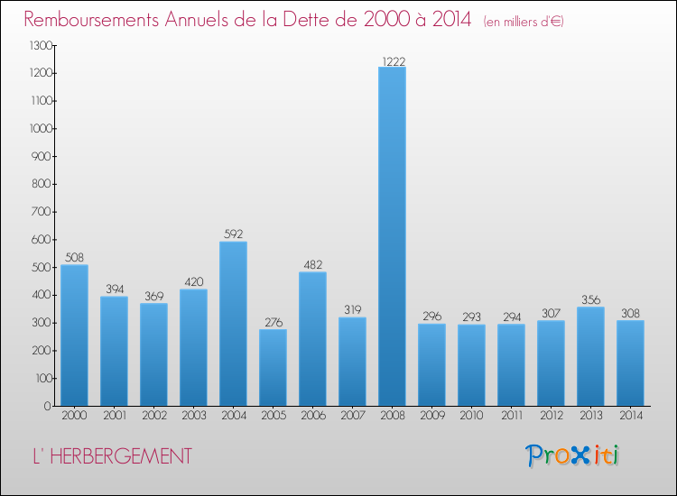 Evolution de l'annuité de la dette pour la commune de L' HERBERGEMENT de 2000 à 2014 Annuités de la dette pour L' HERBERGEMENT de 2000 à 2014