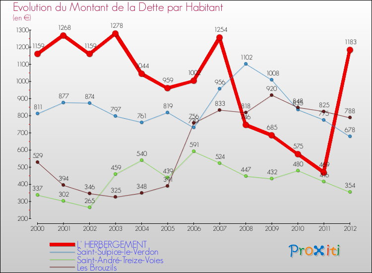 Evolution de la dette par habitant pour la commune de L' HERBERGEMENT et les communes proches de 2000 à 2012 Comparaison de la dette par habitant pour L' HERBERGEMENT et les communes voisines de 2000 à 2012