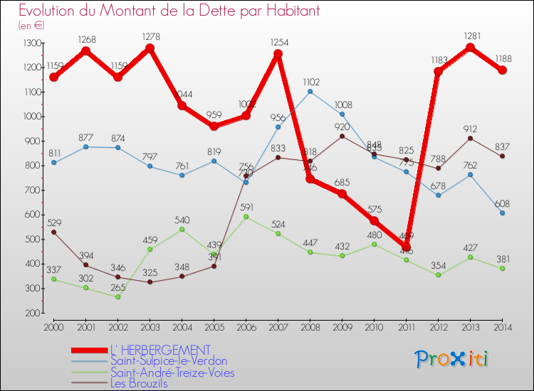 Evolution de la dette par habitant pour la commune de L' HERBERGEMENT et les communes proches de 2000 à 2014 Comparaison de la dette par habitant pour L' HERBERGEMENT et les communes voisines de 2000 à 2014