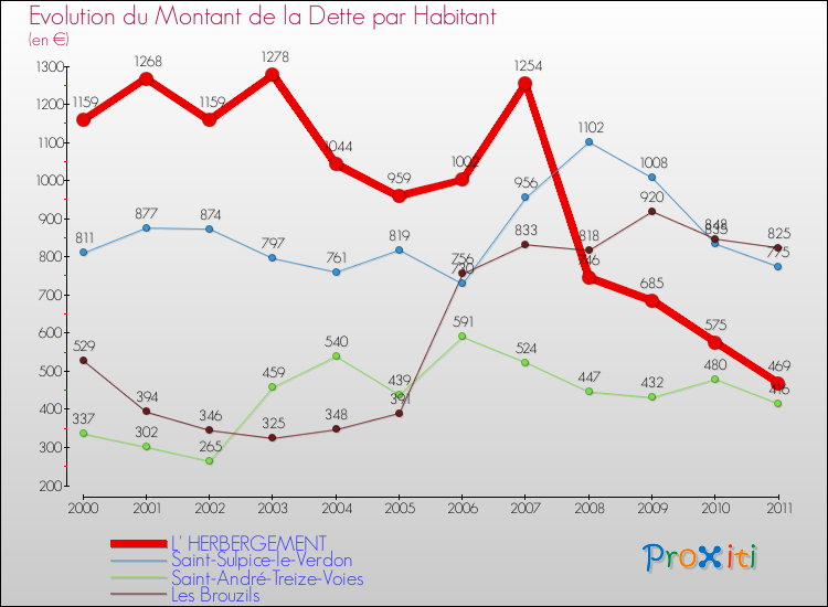 Evolution de la dette par habitant pour la commune de L' HERBERGEMENT et les communes proches Comparaison de la dette par habitant pour L' HERBERGEMENT et les communes voisines