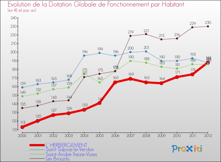Evolution et montant de la dotation globale de fonctionnement par Habitant pour L' HERBERGEMENT et les communes proches Comparaison des dotations globales de fonctionnement par habitant pour L' HERBERGEMENT et les communes voisines
