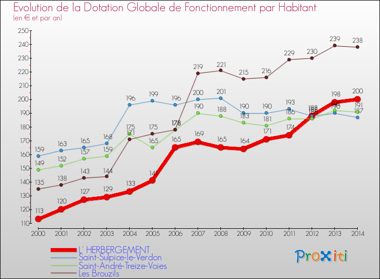 Evolution et montant de la dotation globale de fonctionnement par Habitant pour L' HERBERGEMENT et les communes proches de 2000 à 2014. Comparaison des dotations globales de fonctionnement par habitant pour L' HERBERGEMENT et les communes voisines de 2000 à 2014.