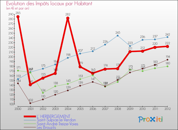 Evolution et montant des impôts locaux par Habitant pour L' HERBERGEMENT et les communes proches Comparaison des impôts locaux par habitant pour L' HERBERGEMENT et les communes voisines