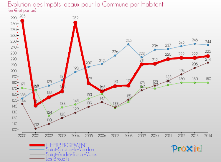 Evolution et montant des impôts locaux par Habitant pour L' HERBERGEMENT et les communes proches de 2000 à 2014 Comparaison des impôts locaux par habitant pour L' HERBERGEMENT et les communes voisines de 2000 à 2014