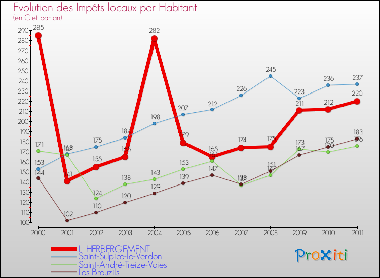Evolution et montant des impôts locaux par Habitant pour L' HERBERGEMENT et les communes proches Comparaison des impôts locaux par habitant pour L' HERBERGEMENT et les communes voisines