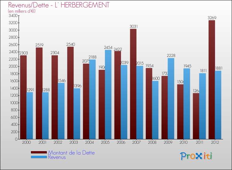 Evolution comparée de la dette et des revenus pour la commune de L' HERBERGEMENT de 2000 à 2012 Comparaison de la dette et des revenus pour L' HERBERGEMENT de 2000 à 2012