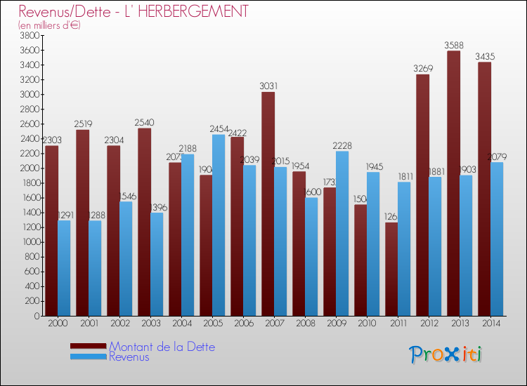 Evolution comparée de la dette et des revenus pour la commune de L' HERBERGEMENT de 2000 à 2014 Comparaison de la dette et des revenus pour L' HERBERGEMENT de 2000 à 2014