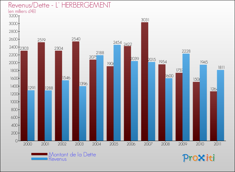 Evolution comparée de la dette et des revenus pour la commune de L' HERBERGEMENT de 2000 à 2011 Comparaison de la dette et des revenus pour L' HERBERGEMENT de 2000 à 2011