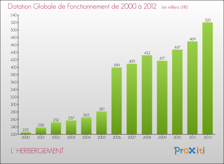 Evolution du montant de la Dotation Globale de Fonctionnement pour la commune de L' HERBERGEMENT de 2000 à 2012 Evolution du montant de la Dotation Globale de Fonctionnement pour L' HERBERGEMENT de 2000 à 2012