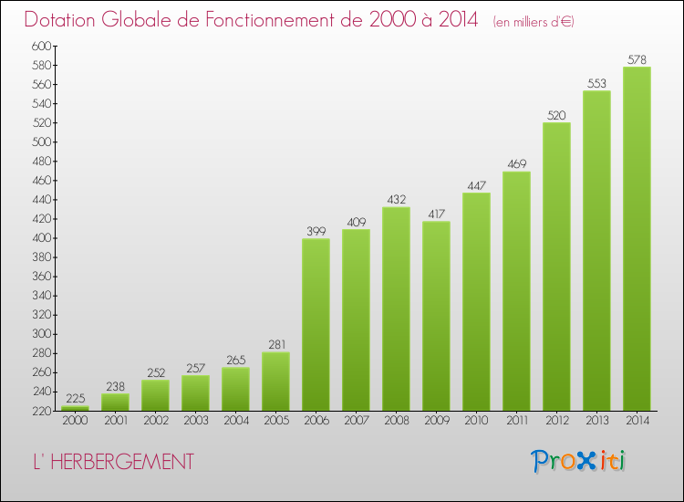 Evolution du montant de la Dotation Globale de Fonctionnement pour la commune de L' HERBERGEMENT de 2000 à 2014 Evolution du montant de la Dotation Globale de Fonctionnement pour L' HERBERGEMENT de 2000 à 2014