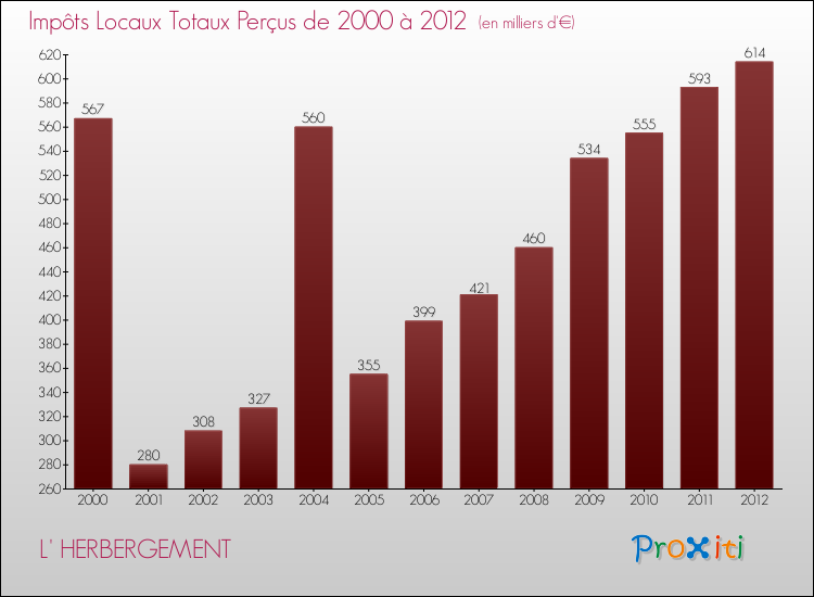 Evolution des Impôts Locaux pour la commune de L' HERBERGEMENT de 2000 à 2012 Evolution des Impôts Locaux pour L' HERBERGEMENT de 2000 à 2012