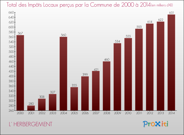 Evolution des Impôts Locaux pour la commune de L' HERBERGEMENT de 2000 à 2014 Evolution des Impôts Locaux pour L' HERBERGEMENT de 2000 à 2014